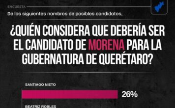 POLÍTICA QUERÉTARO / Morena supera ya al PAN en Querétaro; Santiago Nieto lidera las preferencias