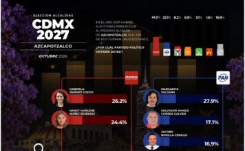 POLÍTICA AZCAPOTZALCO,CDMX / Gabriela Jiménez aparece y lidera las preferencias para la alcaldía de Azcapotzalco rumbo a 2027 en los estudios de GobernArte publicados el 28 de Octubre de 2026.