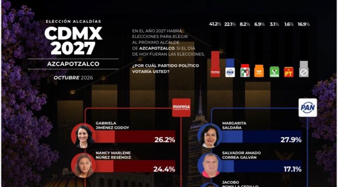 POLÍTICA AZCAPOTZALCO,CDMX / Gabriela Jiménez aparece y lidera las preferencias para la alcaldía de Azcapotzalco rumbo a 2027 en los estudios de GobernArte publicados el 28 de Octubre de 2026.